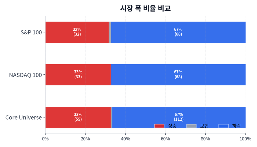 시장 폭 비율 비교