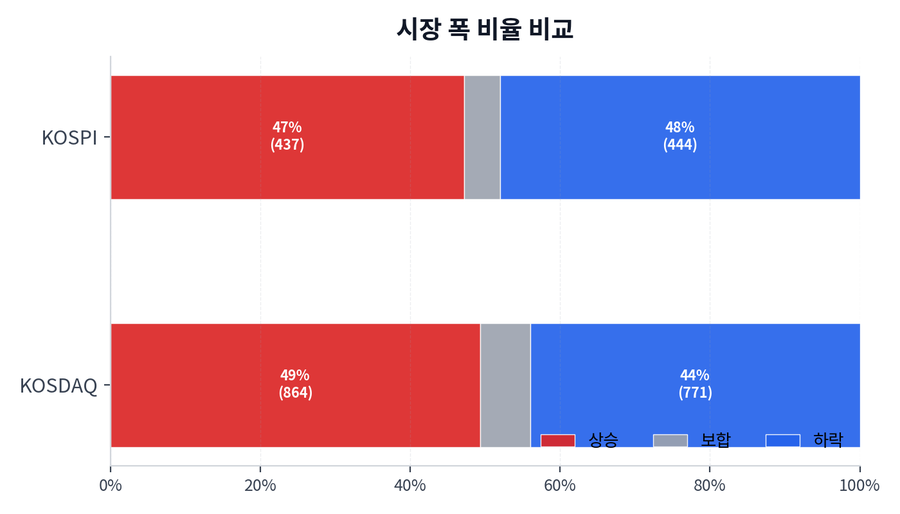 시장 폭 비율 비교
