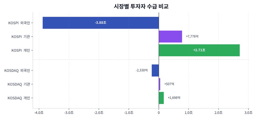 시장별 투자자 수급 비교