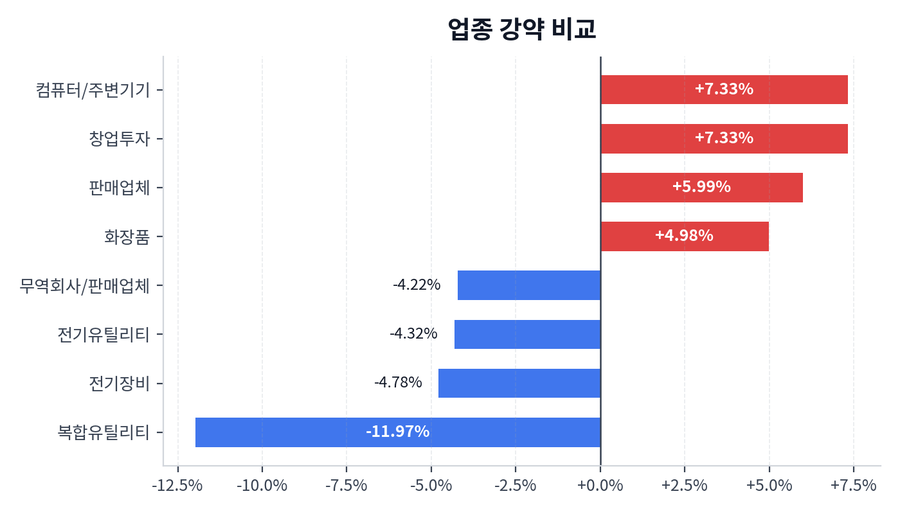 업종 강약 비교