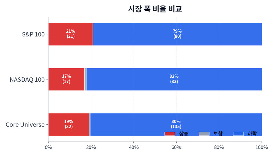 시장 폭 비율 비교