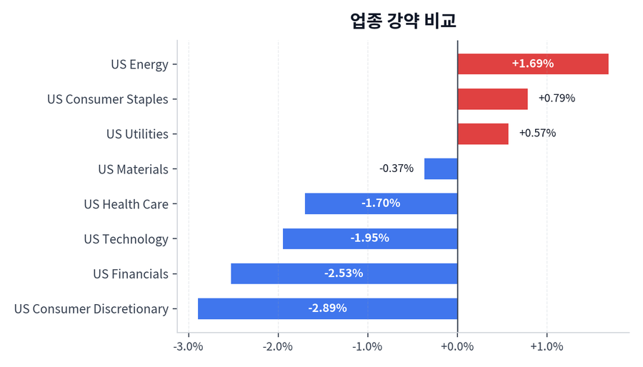 업종 강약 비교