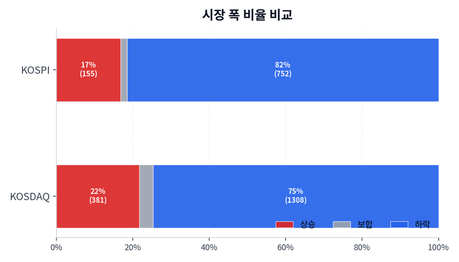 시장 폭 비율 비교