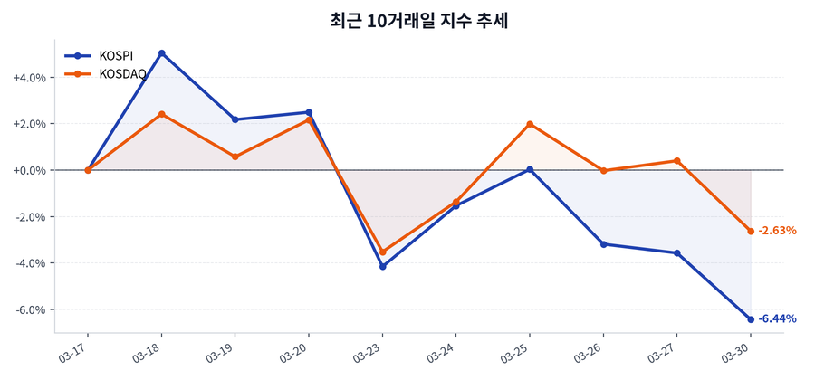 최근 10거래일 지수 추세
