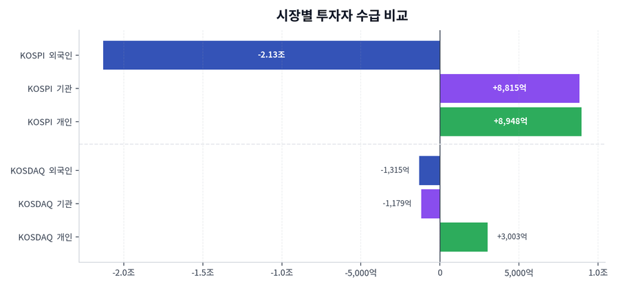 시장별 투자자 수급 비교