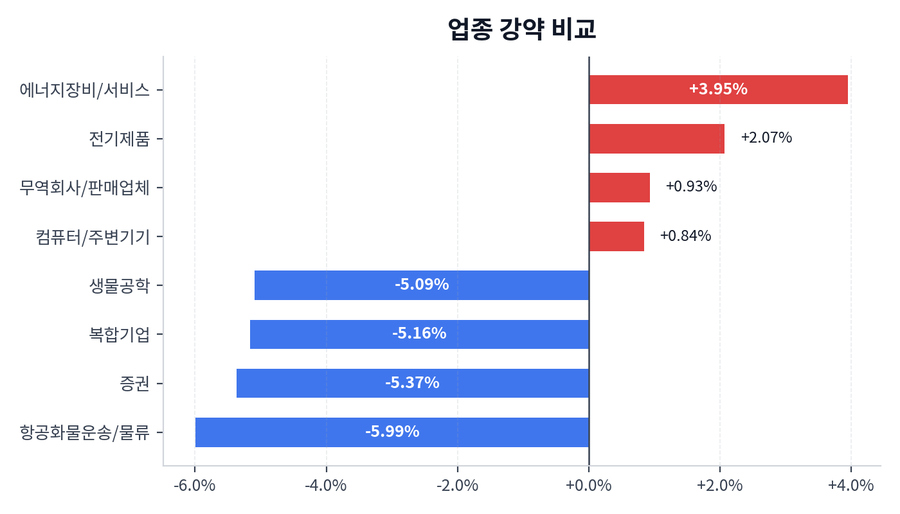 업종 강약 비교