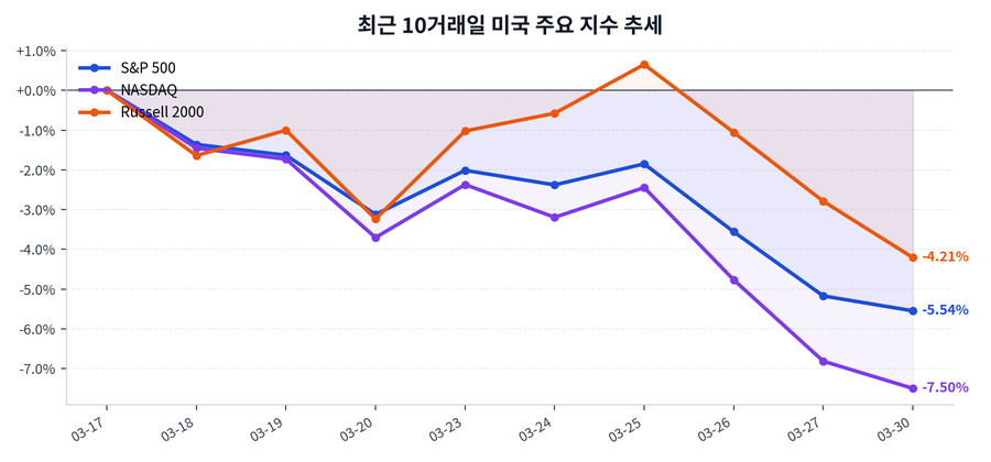 최근 10거래일 미국 주요 지수 추세