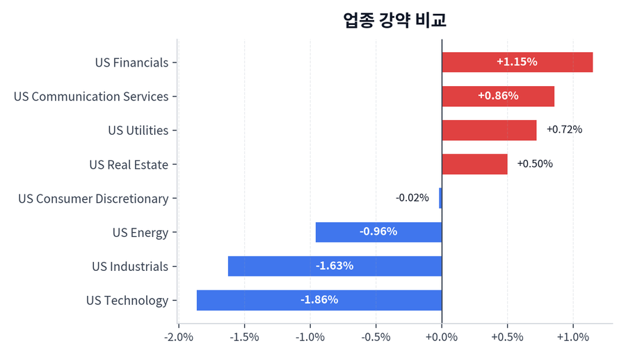 업종 강약 비교