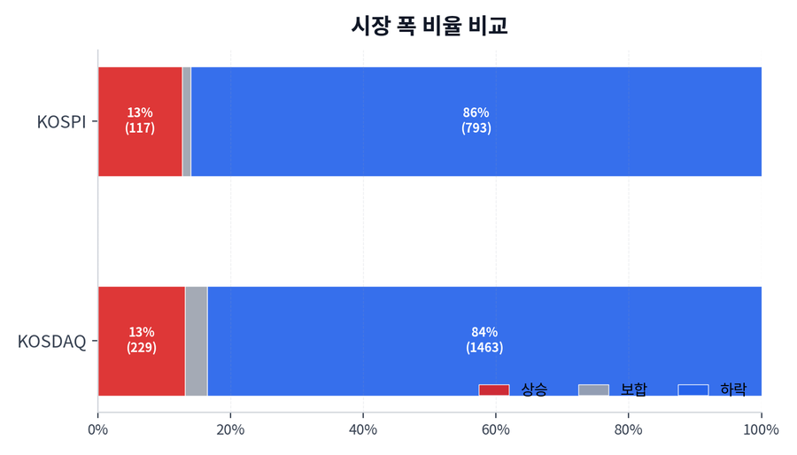 시장 폭 비율 비교