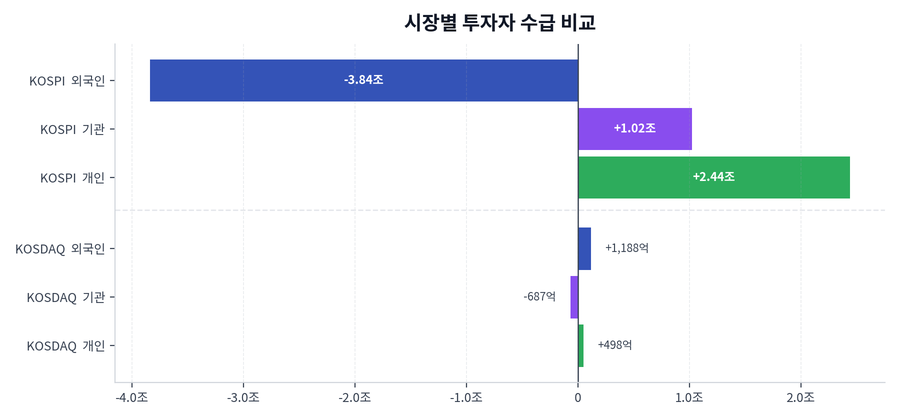 시장별 투자자 수급 비교