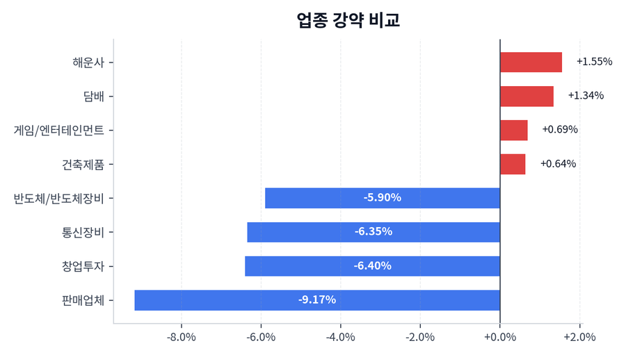 업종 강약 비교