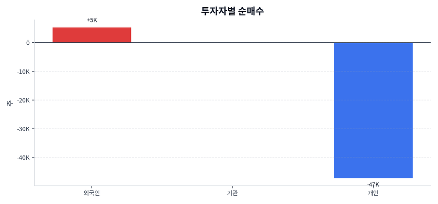 투자자별 순매수
