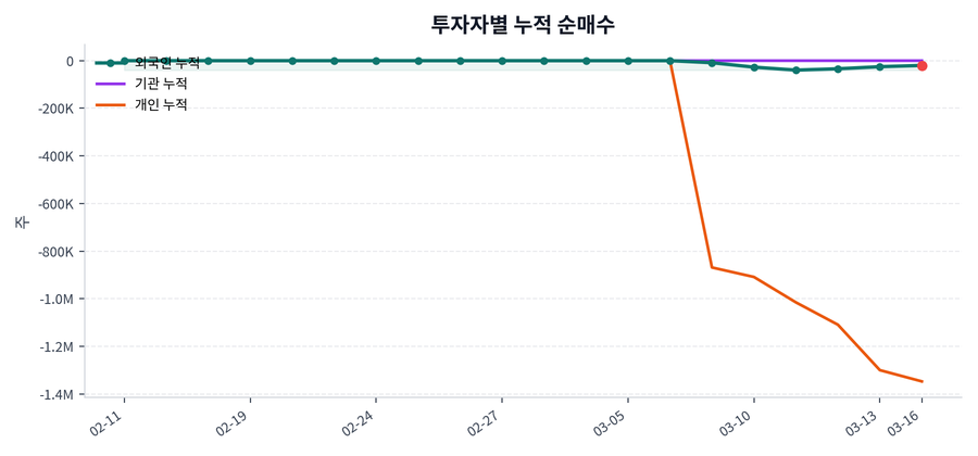 누적 수급 추이