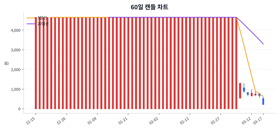 스튜디오산타클로스 Price Chart