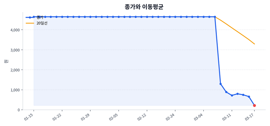 추세와 이동평균
