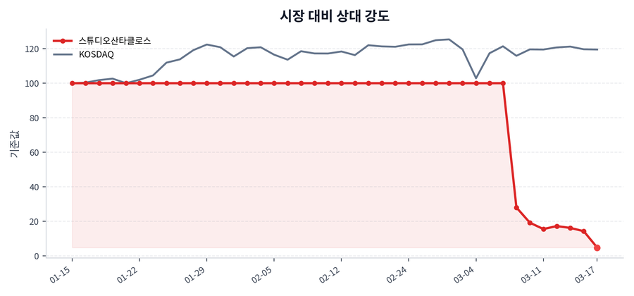 시장 대비 상대 강도