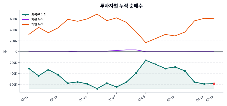 누적 수급 추이