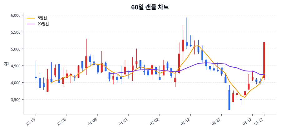 와이제이링크 Price Chart