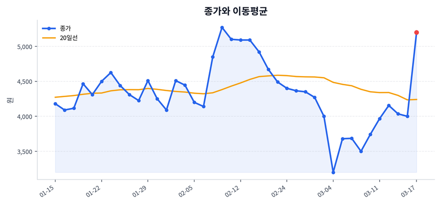 추세와 이동평균