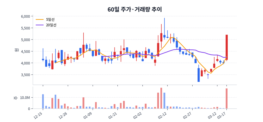 60일 주가·거래량
