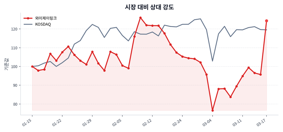 시장 대비 상대 강도