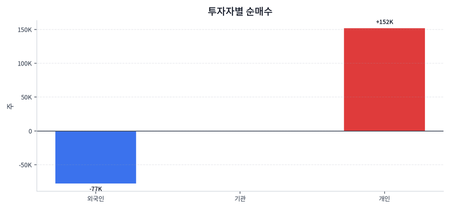 투자자별 순매수
