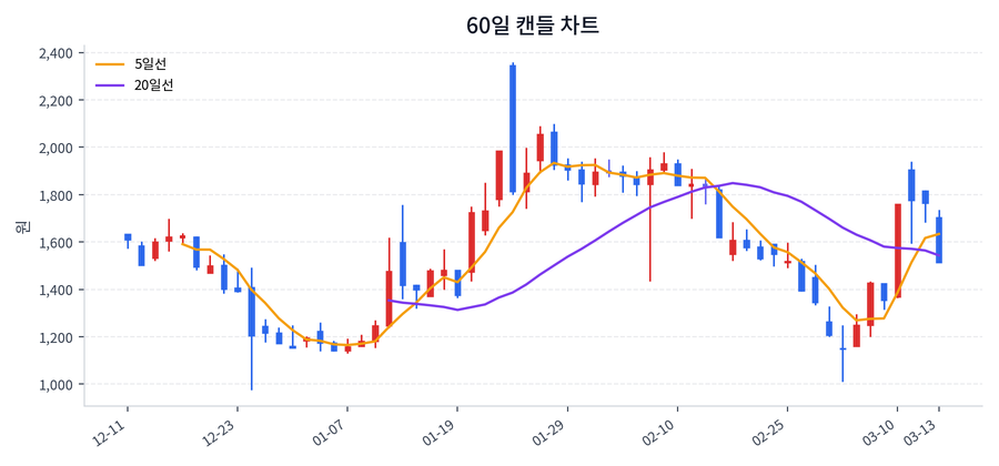 캔버스엔 Price Chart