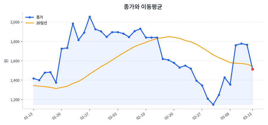 추세와 이동평균