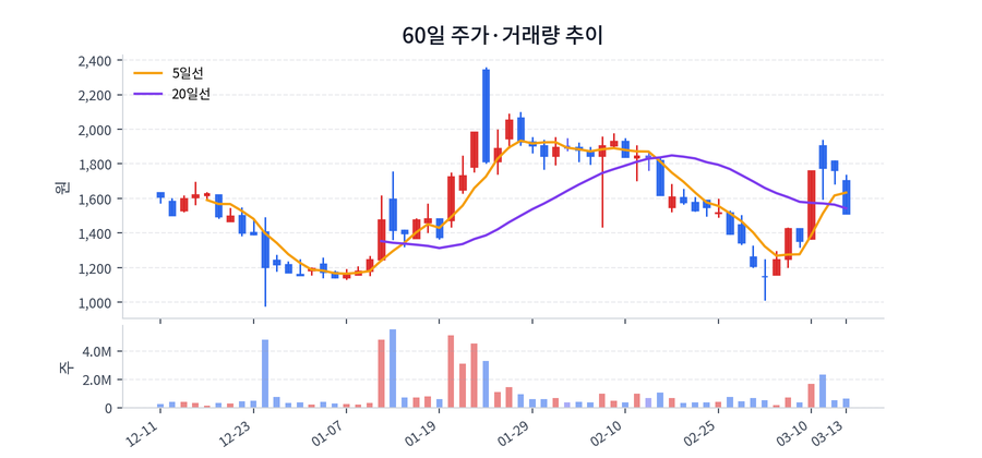 60일 주가·거래량