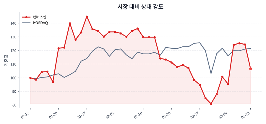 시장 대비 상대 강도