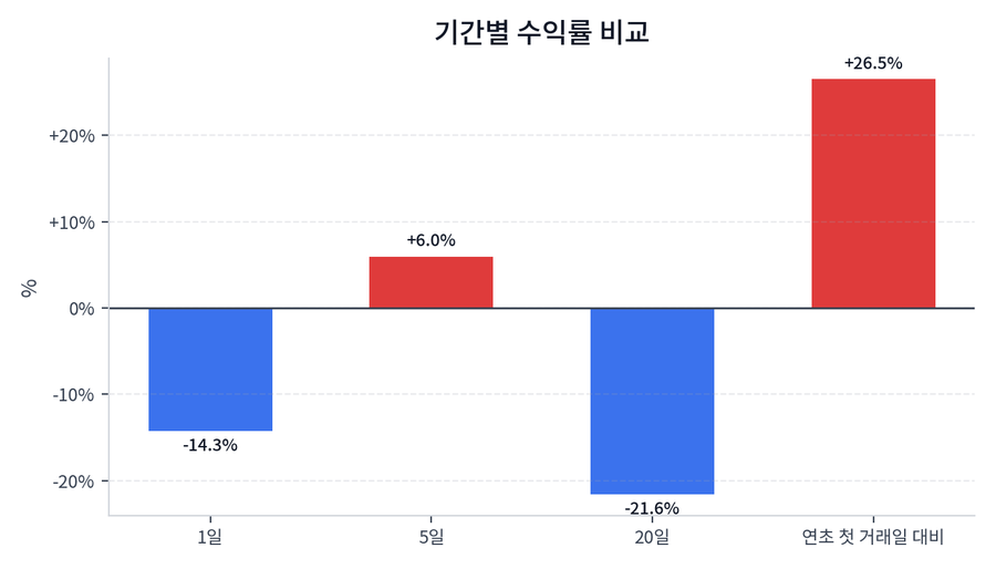 기간 수익률