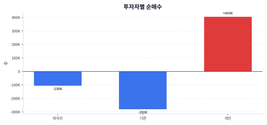 투자자별 순매수