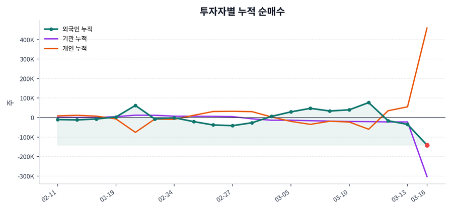 누적 수급 추이