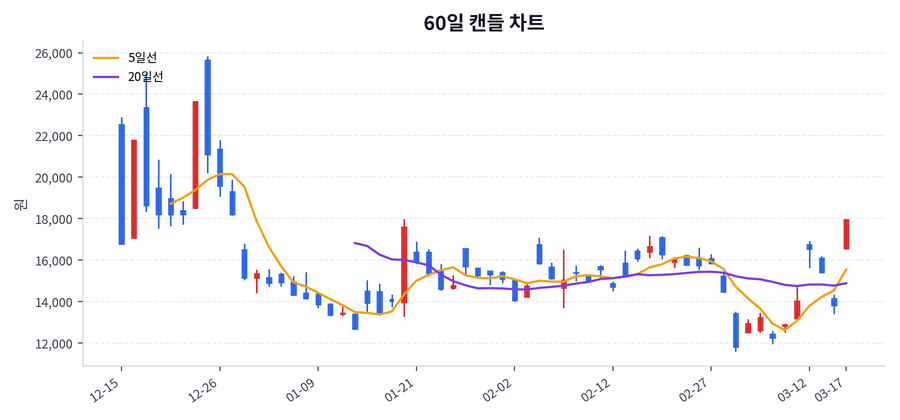 티엠씨 Price Chart