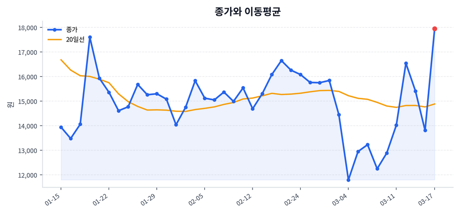 추세와 이동평균