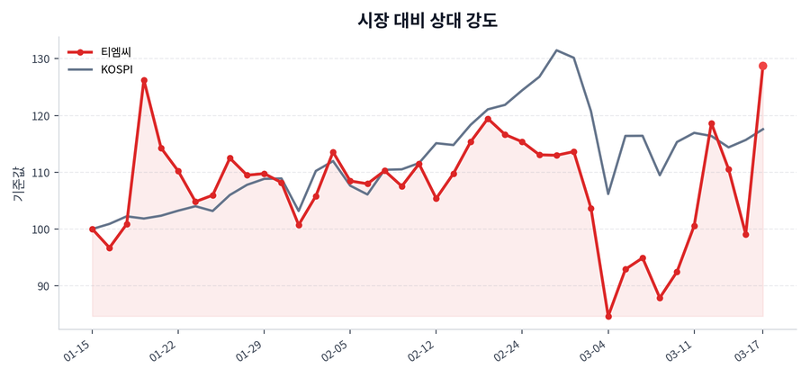 시장 대비 상대 강도