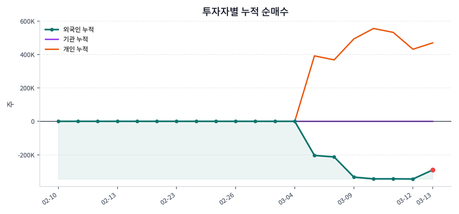 누적 수급 추이
