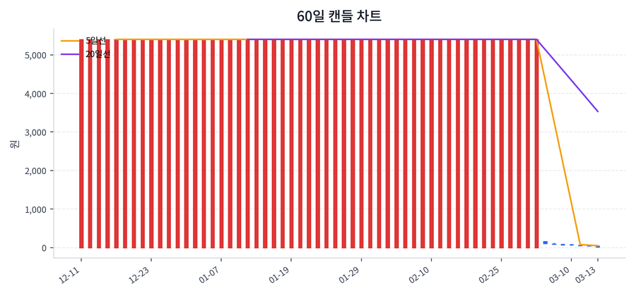 세토피아 Price Chart