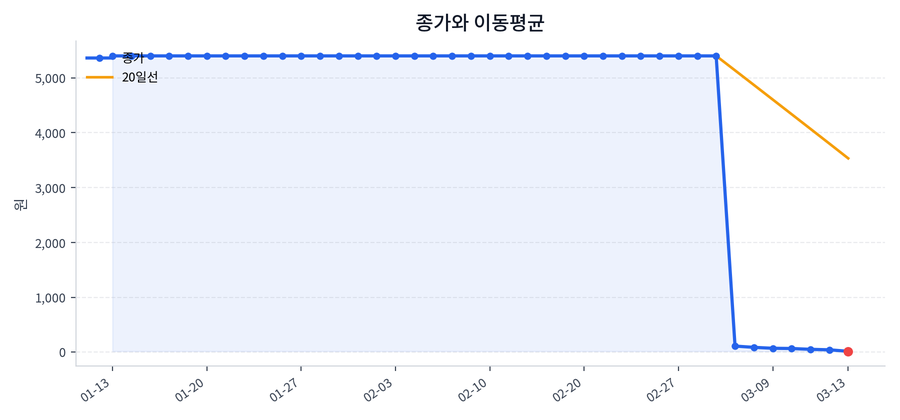 추세와 이동평균