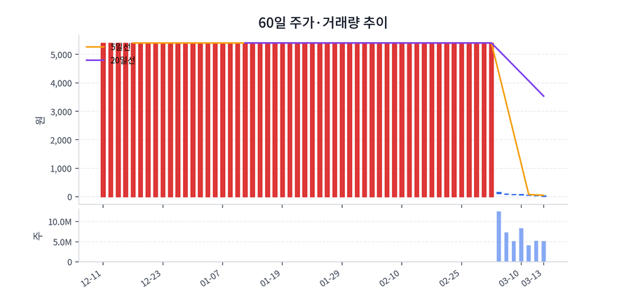 60일 주가·거래량