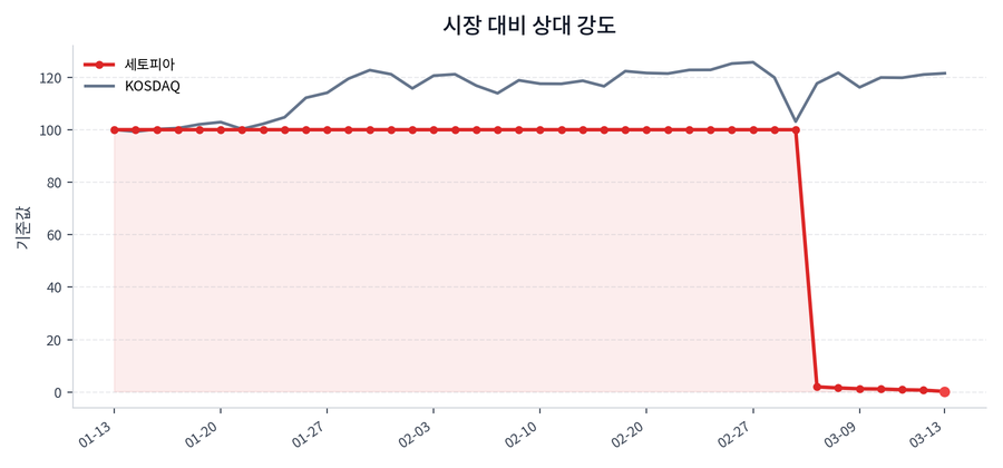 시장 대비 상대 강도