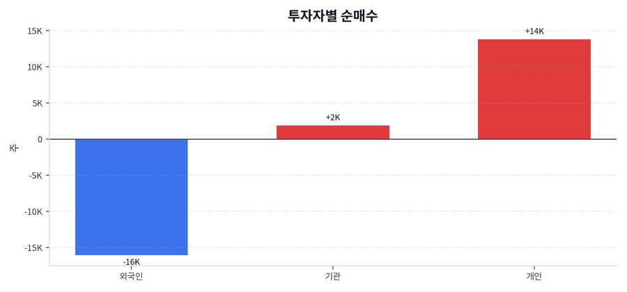 투자자별 순매수