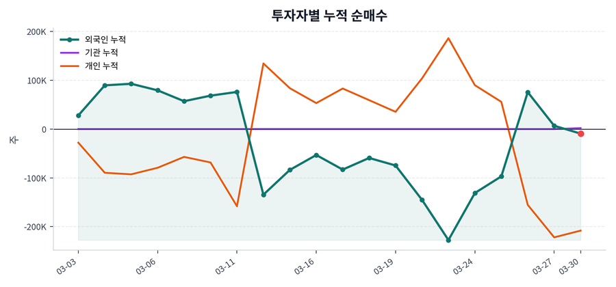 누적 수급 추이