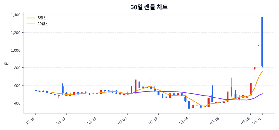 케이엠제약 Price Chart