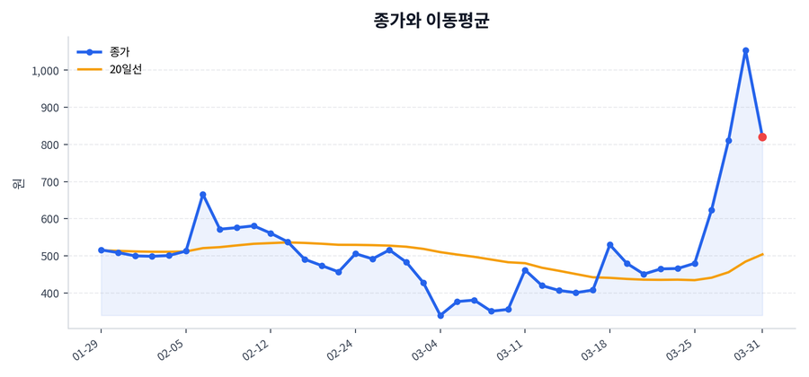 추세와 이동평균
