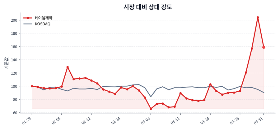 시장 대비 상대 강도