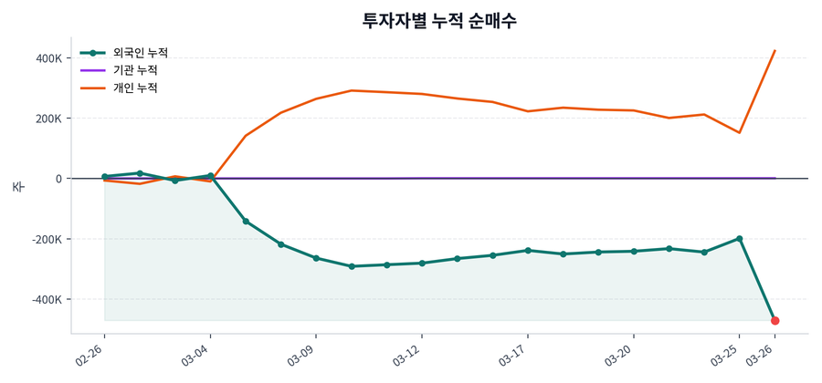 누적 수급 추이