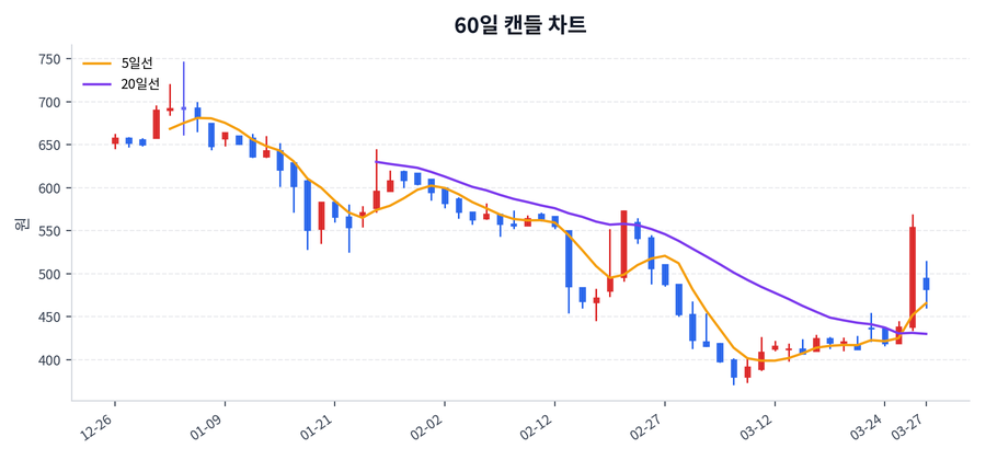 본느 Price Chart