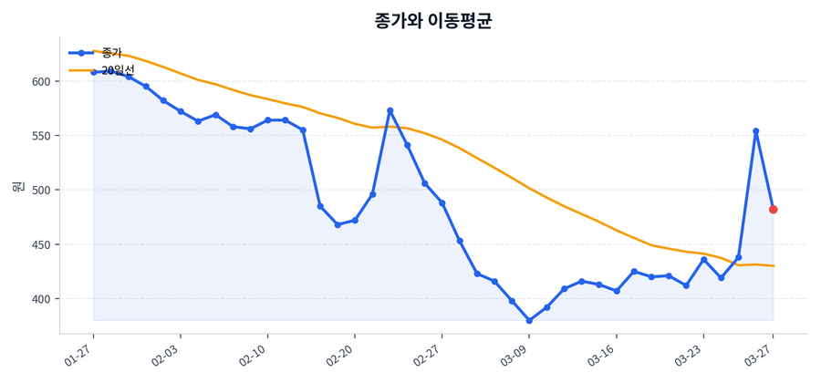 추세와 이동평균