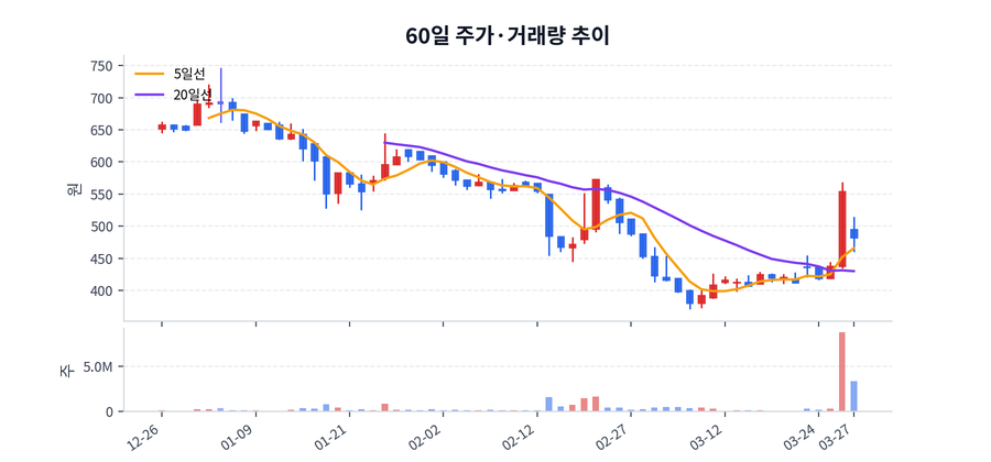 60일 주가·거래량